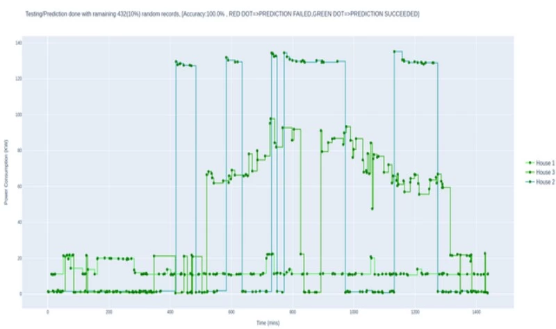 Machine Learning using Python : Startup client project