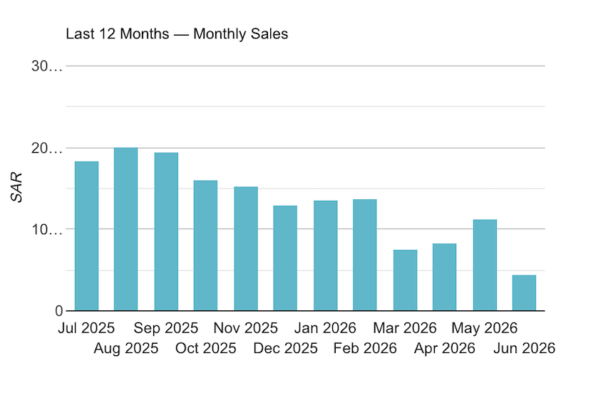 StartPOS — Monthly Sales Analytics Chart